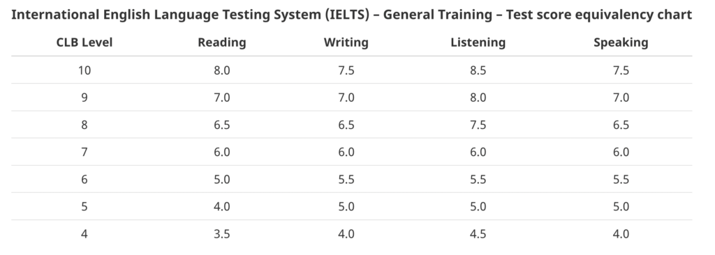 How to convert your IELTS score to CLB in Canada